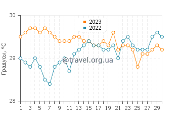 Температура воды в Мале в июне