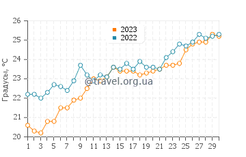 Температура воды в Малие в июне