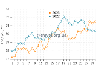 Температура воды в Мандевилл в июне