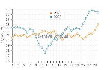Температура воды в Манфрие в июне