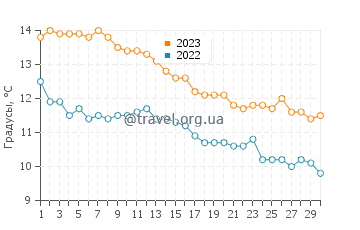Температура воды в Мар де Кобо в июне