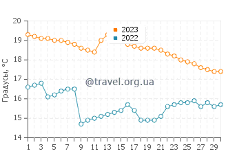 Температура воды в Мехии в июне