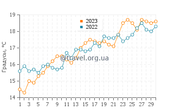 Температура воды в Мер-ле-Бен в июне