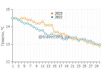 Температура воды в Меррикс Бич в июне