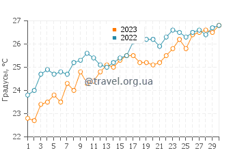 Температура воды в Мерсине в июне