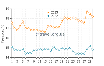 Температура воды в Мичилье в июне