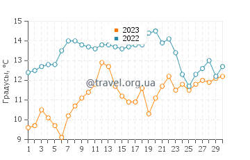 Температура воды в Моклипсе в июне