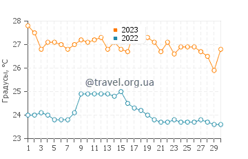 Температура воды в Монтаньите в июне