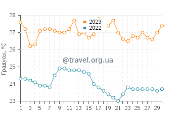 Температура воды в Монтеверде в июне