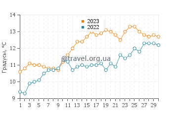 Температура воды в Монтрозе в июне