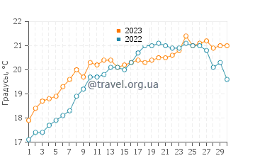 Температура воды в Мотрико в июне