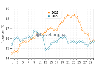 Температура воды в Мухии в июне