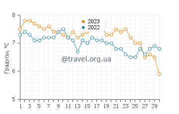 Температура воды на мысе Горн в июне