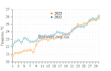 Температура воды в Нафплионе в июне