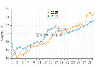 Температура воды в Наосима в июне