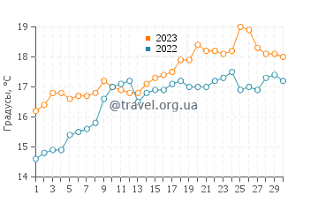 Температура воды в Навии в июне