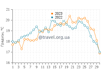 Температура воды в Назаре в июне