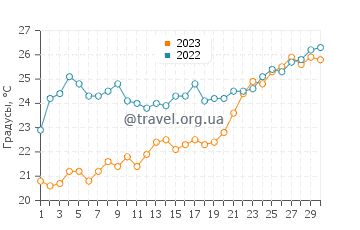 Температура воды в Неа Фокее в июне