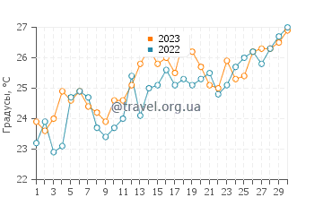 Температура воды в Нефтечале в июне