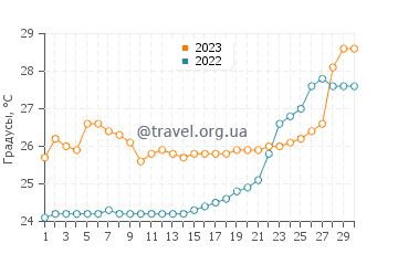 Температура воды в Ниндэ в июне