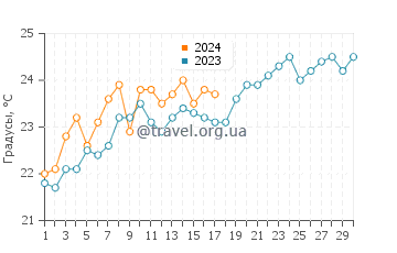Температура воды в Нотос Бич в июне