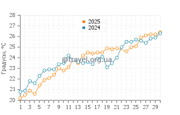 Температура воды в Нова Сири Скало в июне