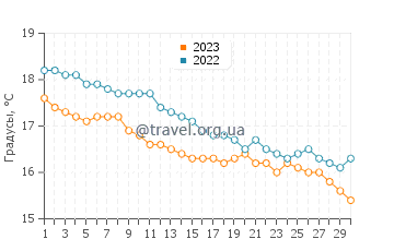 Температура воды в Окленде в июне