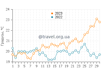 Температура воды в Ново-Санкти-Петри в июне