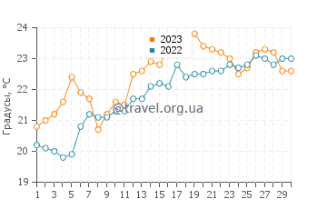 Температура воды в Новокаякенте в июне