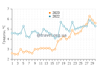 Температура воды в Ню-Олесунне в июне