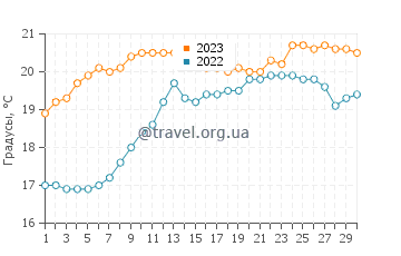 Температура воды в Оданже в июне
