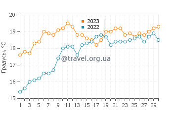 Температура воды в Ойямбре в июне