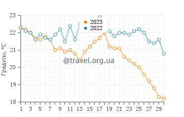 Температура воды в Онслоу в июне