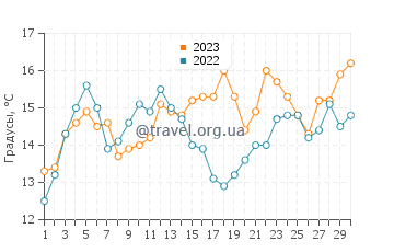 Температура воды в Опал Клифс в июне