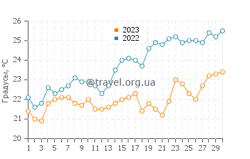 Температура воды в Орикуме в июне