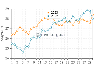 Температура воды в Орхиде в июне