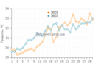 Температура воды в Ормузе в июне