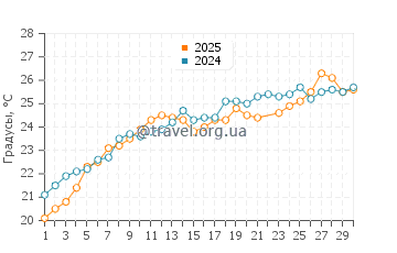 Температура воды в Оропосе в июне