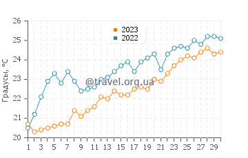 Температура воды на Ортиджии в июне