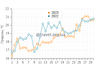 Температура воды в Ортли Бич в июне