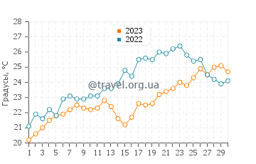 Температура воды в Оспиталет-дель-Инфанте в июне