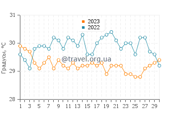 Температура воды на острове Кон Дао в июне