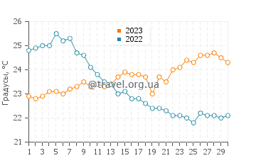 Температура воды на Острове Магнетик в июне