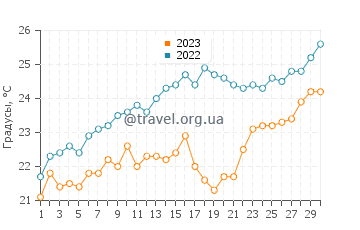 Температура воды на острове Меганиси в июне