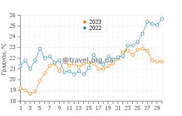 Температура воды в острове Раб в июне