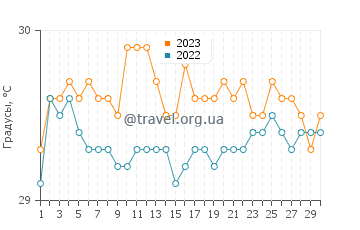 Температура воды на островах Файчук в июне