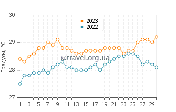 Температура воды в Оушен Парк Бич в июне