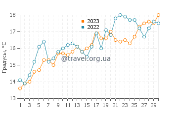 Температура воды на озере Севан в июне