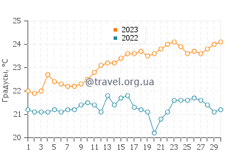 Температура воды в Пахара Бич в июне