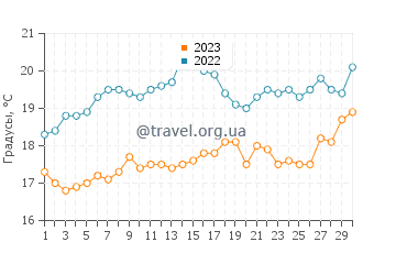 Температура воды в Палисейдс Бич в июне
